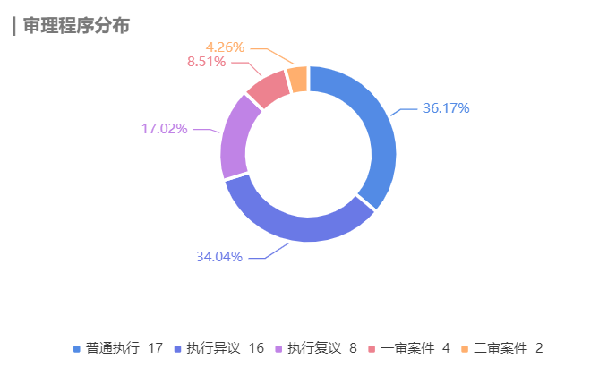 审理程序分布